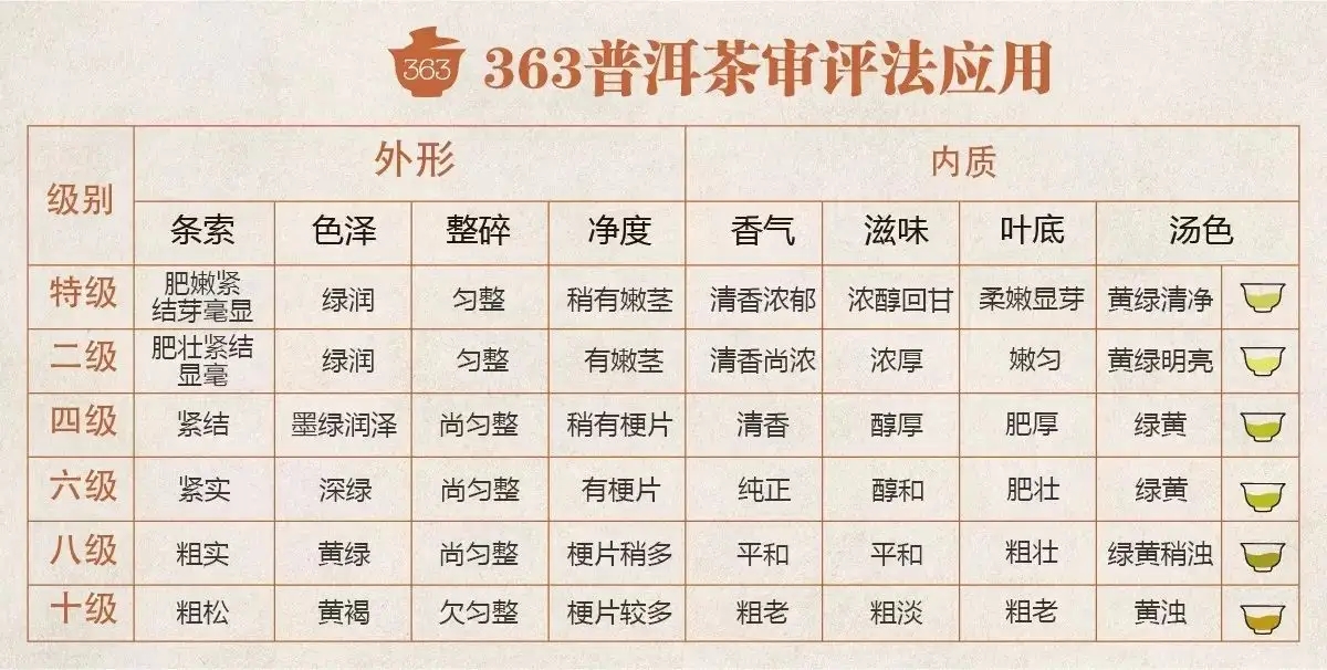 363普洱茶專(zhuān)業(yè)評(píng)茶法